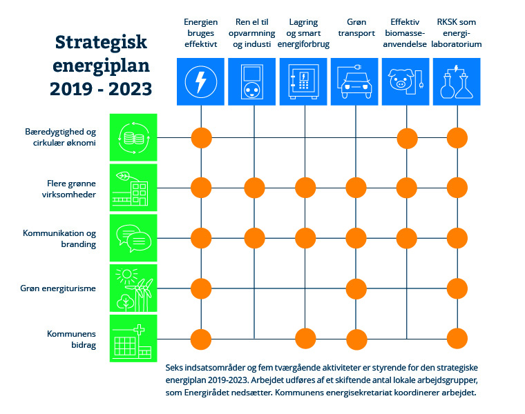 Her kan du se strategisk energiplan 2019-2023